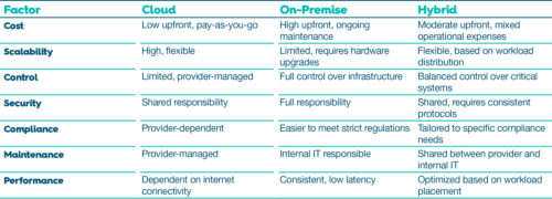 Blog Avaya Table Tp0711 Choosing Between Cloud Hybrid On Premise Summary 20250718